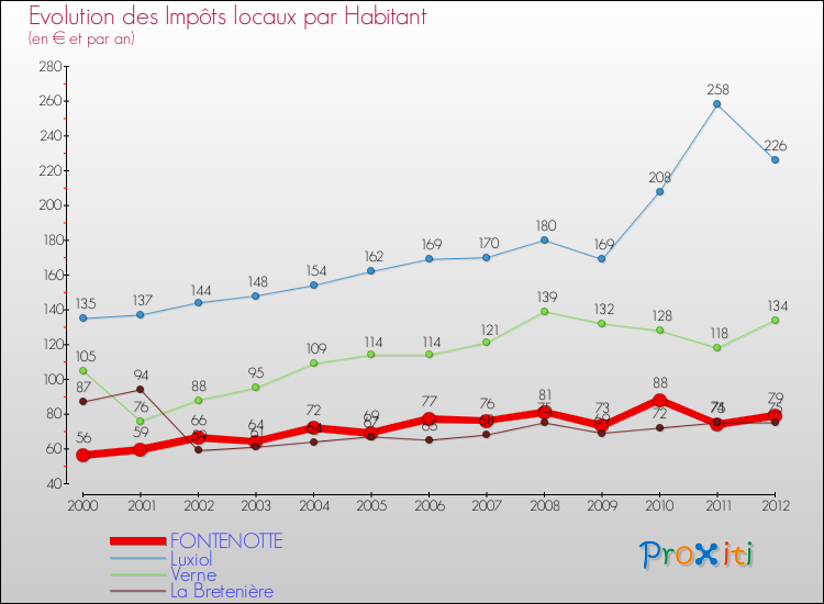 Evolution et montant des impôts locaux par Habitant pour FONTENOTTE et les communes proches Comparaison des impôts locaux par habitant pour FONTENOTTE et les communes voisines