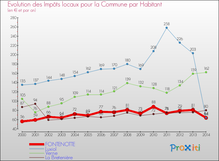 Evolution et montant des impôts locaux par Habitant pour FONTENOTTE et les communes proches de 2000 à 2014 Comparaison des impôts locaux par habitant pour FONTENOTTE et les communes voisines de 2000 à 2014