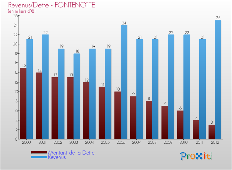 Evolution comparée de la dette et des revenus pour la commune de FONTENOTTE de 2000 à 2012 Comparaison de la dette et des revenus pour FONTENOTTE de 2000 à 2012