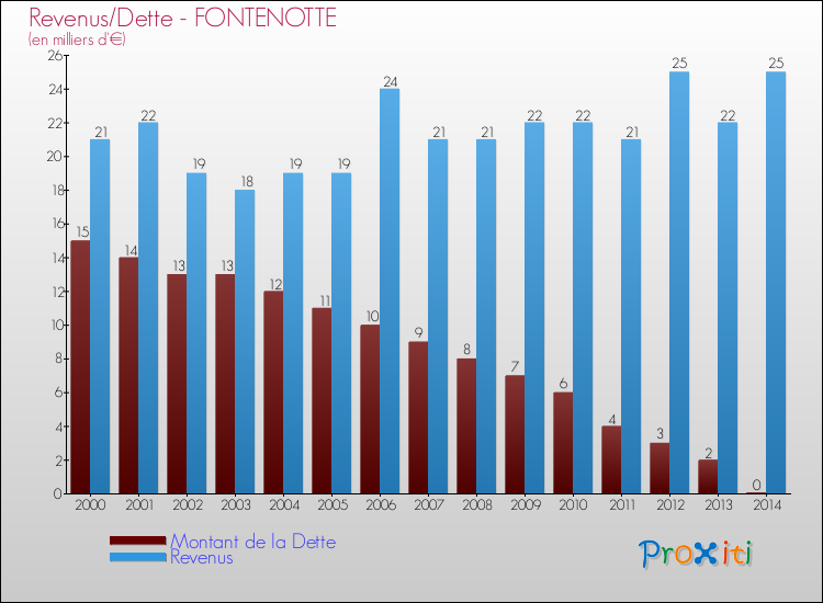 Evolution comparée de la dette et des revenus pour la commune de FONTENOTTE de 2000 à 2014 Comparaison de la dette et des revenus pour FONTENOTTE de 2000 à 2014