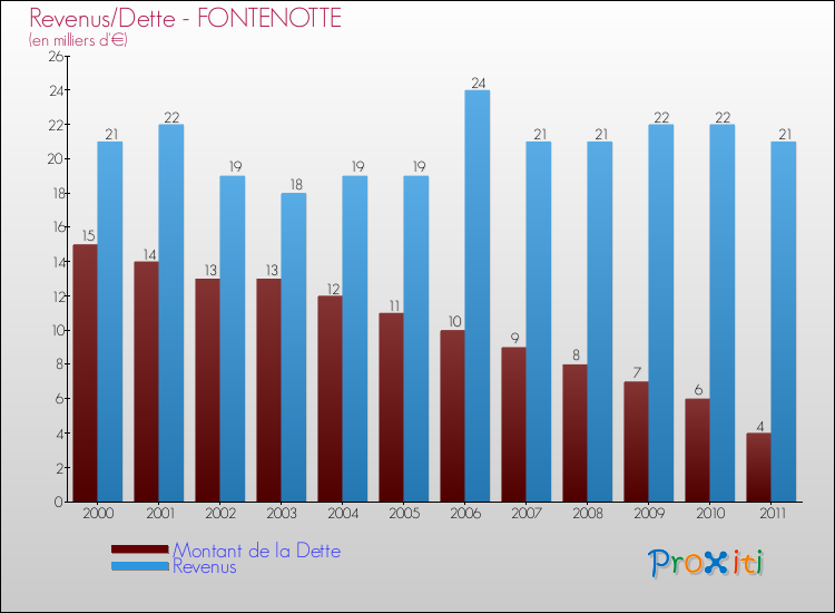 Evolution comparée de la dette et des revenus pour la commune de FONTENOTTE de 2000 à 2011 Comparaison de la dette et des revenus pour FONTENOTTE de 2000 à 2011