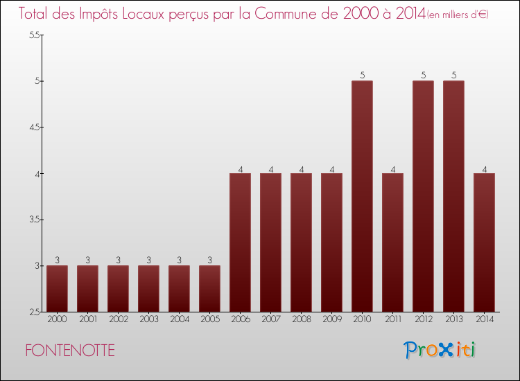 Evolution des Impôts Locaux pour la commune de FONTENOTTE de 2000 à 2014 Evolution des Impôts Locaux pour FONTENOTTE de 2000 à 2014