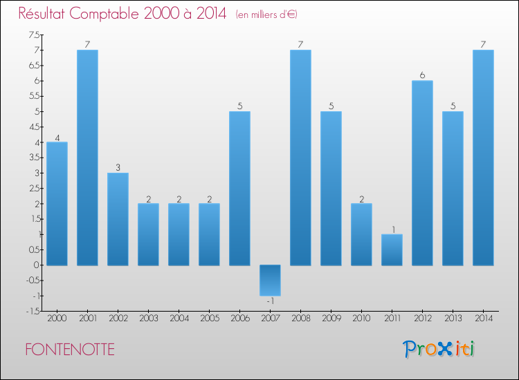 Evolution du résultat comptable pour la commune de FONTENOTTE de 2000 à 2014 Evolution du résultat comptable pour FONTENOTTE de 2000 à 2014