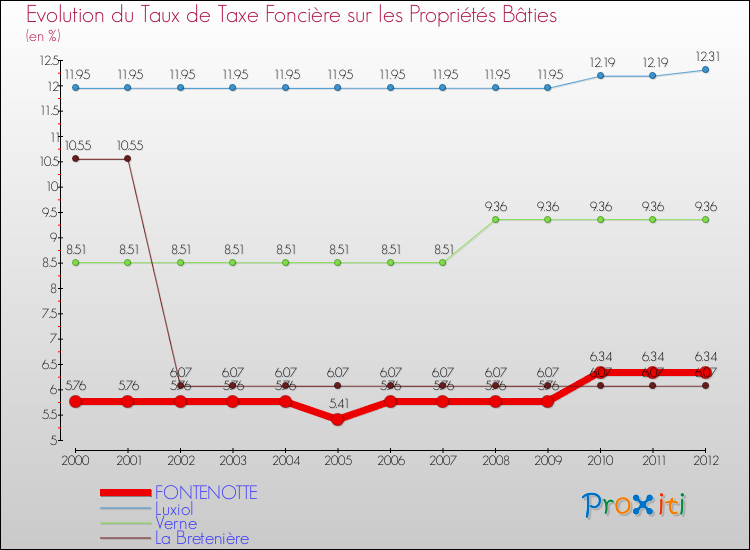 Evolution du taux de la taxe foncière sur le bati pour FONTENOTTE et les communes proches de 2000 à 2012 Comparaison des taux de taxe foncière sur le bati pour FONTENOTTE et les communes voisines de 2000 à 2012