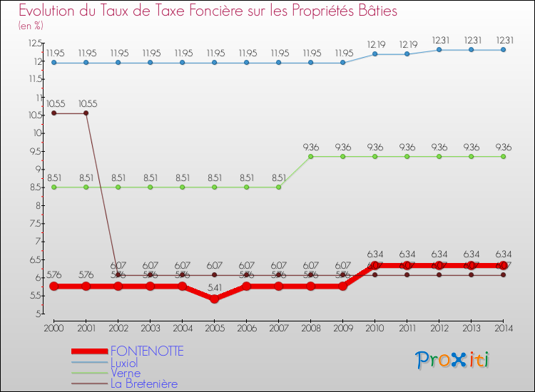 Evolution du taux de la taxe foncière sur le bati pour FONTENOTTE et les communes proches de 2000 à 2014 Comparaison des taux de taxe foncière sur le bati pour FONTENOTTE et les communes voisines de 2000 à 2014