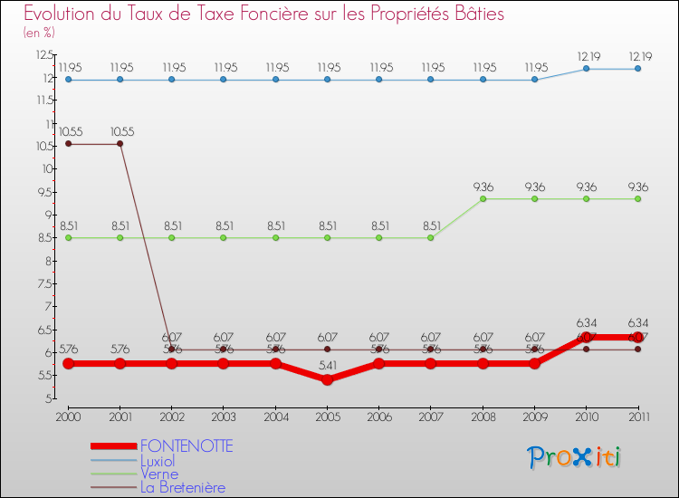 Evolution du taux de la taxe foncière sur le bati pour FONTENOTTE et les communes proches Comparaison des taux de taxe foncière sur le bati pour FONTENOTTE et les communes voisines