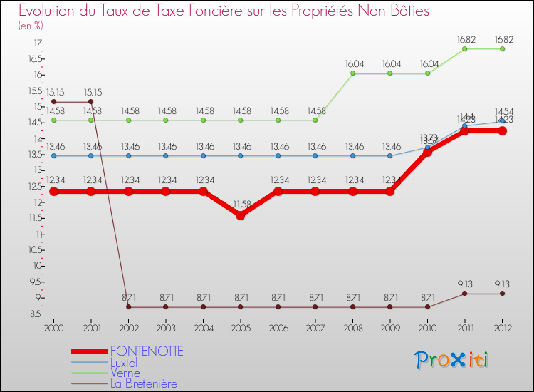 Evolution du taux de la taxe foncière sur les immeubles et terrains non batis pour FONTENOTTE et les communes proches de 2000 à 2012 Comparaison des taux de la taxe foncière sur les immeubles et terrains non batis pour FONTENOTTE et les communes voisines de 2000 à 2012