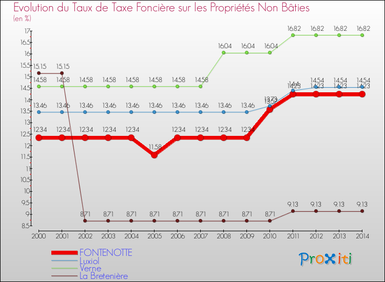 Evolution du taux de la taxe foncière sur les immeubles et terrains non batis pour FONTENOTTE et les communes proches de 2000 à 2014 Comparaison des taux de la taxe foncière sur les immeubles et terrains non batis pour FONTENOTTE et les communes voisines de 2000 à 2014