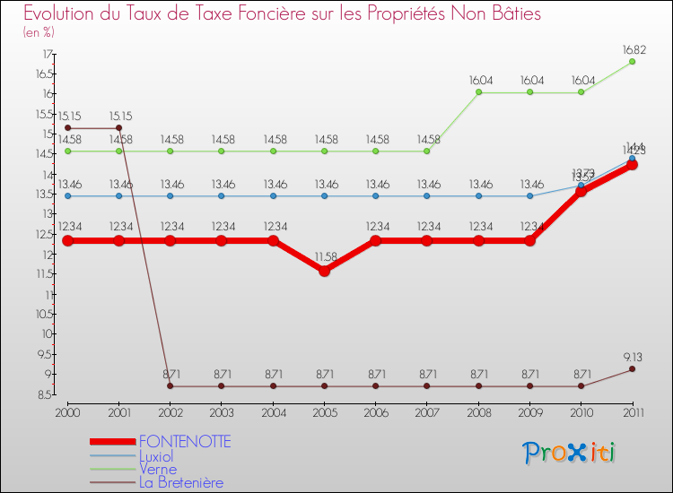 Evolution du taux de la taxe foncière sur les immeubles et terrains non batis pour FONTENOTTE et les communes proches Comparaison des taux de la taxe foncière sur les immeubles et terrains non batis pour FONTENOTTE et les communes voisines