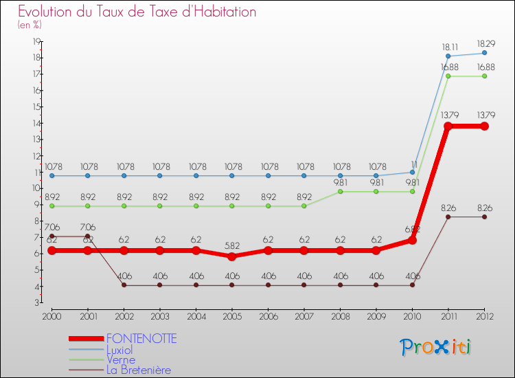 Evolution du taux de la taxe d'habitation pour FONTENOTTE et les communes proches Comparaison des taux de la taxe d'habitation pour FONTENOTTE et les communes voisines