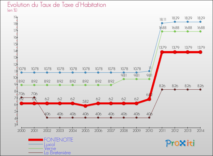 Evolution du taux de la taxe d'habitation pour FONTENOTTE et les communes proches de 2000 à 2014 Comparaison des taux de la taxe d'habitation pour FONTENOTTE et les communes voisines de 2000 à 2014