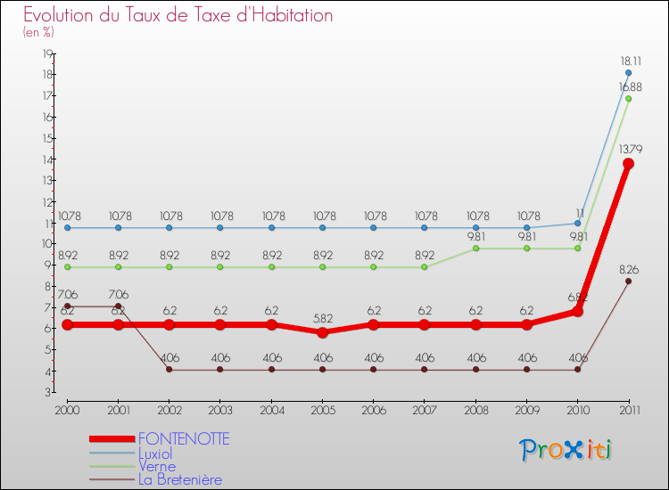 Evolution du taux de la taxe d'habitation pour FONTENOTTE et les communes proches Comparaison des taux de la taxe d'habitation pour FONTENOTTE et les communes voisines