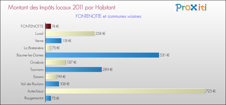 Montant des impôts locaux par Habitant pour FONTENOTTE et les communes proches Comparaison des impôts locaux par habitant pour FONTENOTTE et les communes voisines