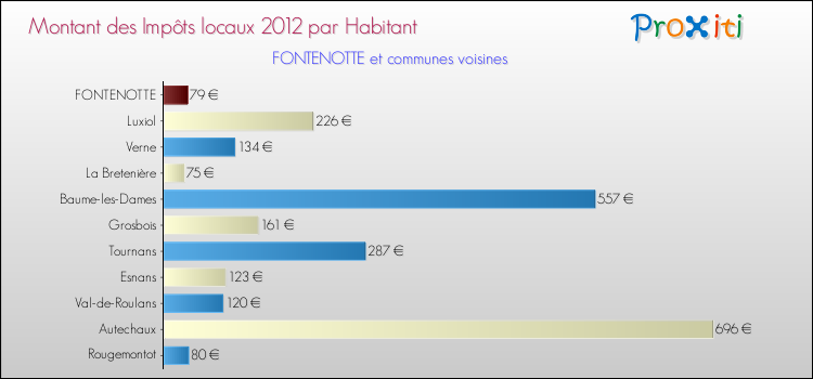 Montant des impôts locaux par Habitant pour FONTENOTTE et les communes proches Comparaison des impôts locaux par habitant pour FONTENOTTE et les communes voisines