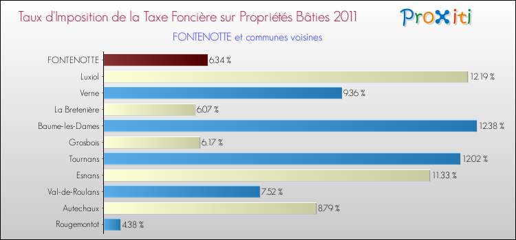 Taux d'imposition de la taxe foncière sur le bati 2011 pour FONTENOTTE et les communes proches Comparaison des taux d'imposition de la taxe foncière sur le bati 2011 pour FONTENOTTE et les communes voisines