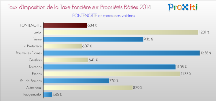 Taux d'imposition de la taxe foncière sur le bati 2014 pour FONTENOTTE et les communes proches Comparaison des taux d'imposition de la taxe foncière sur le bati 2014 pour FONTENOTTE et les communes voisines