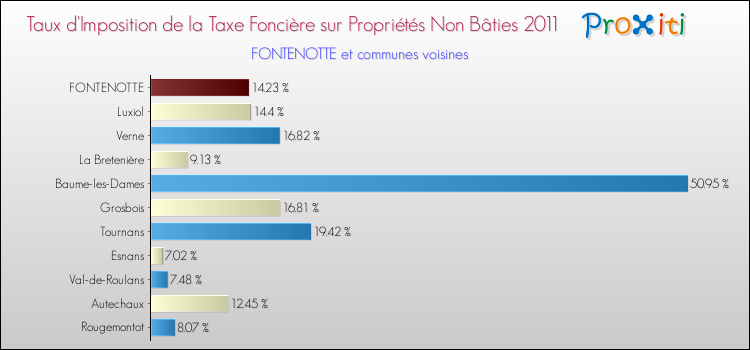Taux d'imposition de la taxe foncière sur les immeubles et terrains non batis 2011 pour FONTENOTTE et les communes proches Comparaison des taux d'imposition de la taxe foncière sur les immeubles et terrains non batis 2011 pour FONTENOTTE et les communes voisines