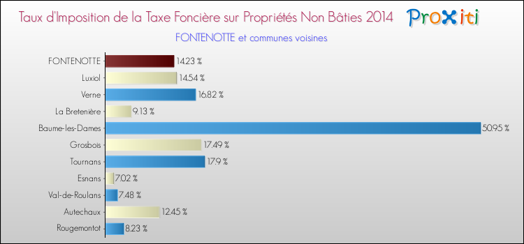 Taux d'imposition de la taxe foncière sur les immeubles et terrains non batis 2014 pour FONTENOTTE et les communes proches Comparaison des taux d'imposition de la taxe foncière sur les immeubles et terrains non batis 2014 pour FONTENOTTE et les communes voisines