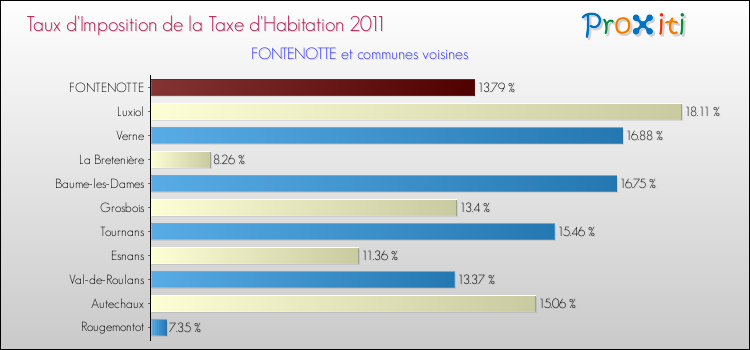 Taux d'imposition de la taxe d'habitation 2011 pour FONTENOTTE et les communes proches Comparaison des taux d'imposition de la taxe d'habitation 2011 pour FONTENOTTE et les communes voisines