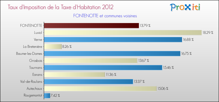 Taux d'imposition de la taxe d'habitation 2012 pour FONTENOTTE et les communes proches Comparaison des taux d'imposition de la taxe d'habitation 2012 pour FONTENOTTE et les communes voisines