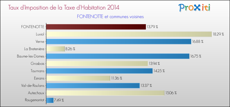 Taux d'imposition de la taxe d'habitation 2014 pour FONTENOTTE et les communes proches Comparaison des taux d'imposition de la taxe d'habitation 2014 pour FONTENOTTE et les communes voisines