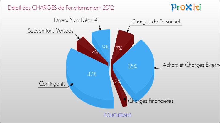 Décomposition des Charges de Fonctionnement 2012 de la commune de FOUCHERANS Charges de Fonctionnement 2012 pour la commune de FOUCHERANS