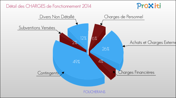 Décomposition des Charges de Fonctionnement 2014 de la commune de FOUCHERANS Charges de Fonctionnement 2014 pour la commune de FOUCHERANS