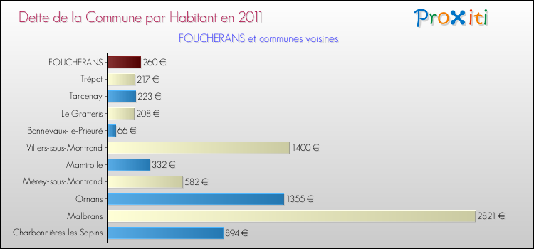 Dette par habitant de la commune en 2011 pour FOUCHERANS et les communes proches Comparaison de la dette par habitant de la commune en 2011 pour FOUCHERANS et les communes voisines