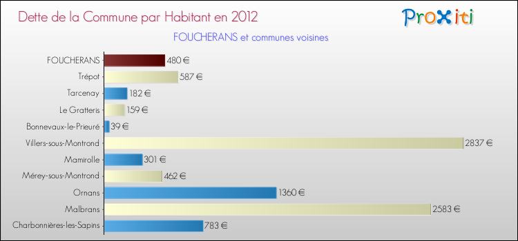 Dette par habitant de la commune en 2012 pour FOUCHERANS et les communes proches Comparaison de la dette par habitant de la commune en 2012 pour FOUCHERANS et les communes voisines