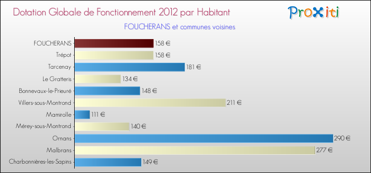 Montant des dotations globales de fonctionnement DGF par Habitant pour FOUCHERANS et les communes proches Comparaison des des dotations globales de fonctionnement DGF par habitant pour FOUCHERANS et les communes voisines