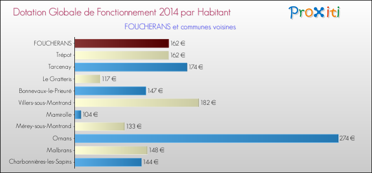 Montant des dotations globales de fonctionnement DGF par Habitant pour FOUCHERANS et les communes proches en 2014. Comparaison des des dotations globales de fonctionnement DGF par habitant pour FOUCHERANS et les communes voisines en 2014.