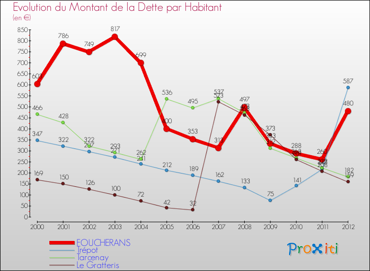 Evolution de la dette par habitant pour la commune de FOUCHERANS et les communes proches de 2000 à 2012 Comparaison de la dette par habitant pour FOUCHERANS et les communes voisines de 2000 à 2012