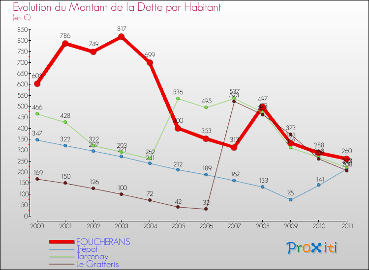 Evolution de la dette par habitant pour la commune de FOUCHERANS et les communes proches Comparaison de la dette par habitant pour FOUCHERANS et les communes voisines