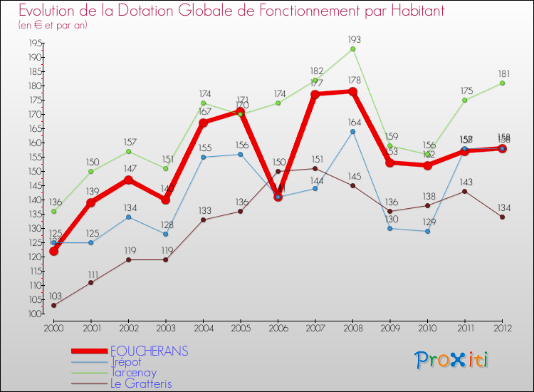 Evolution et montant de la dotation globale de fonctionnement par Habitant pour FOUCHERANS et les communes proches Comparaison des dotations globales de fonctionnement par habitant pour FOUCHERANS et les communes voisines