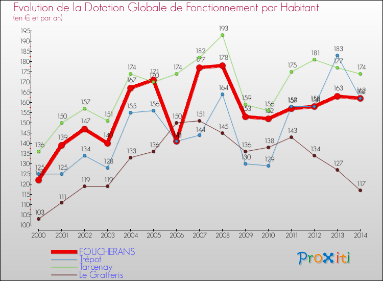 Evolution et montant de la dotation globale de fonctionnement par Habitant pour FOUCHERANS et les communes proches de 2000 à 2014. Comparaison des dotations globales de fonctionnement par habitant pour FOUCHERANS et les communes voisines de 2000 à 2014.