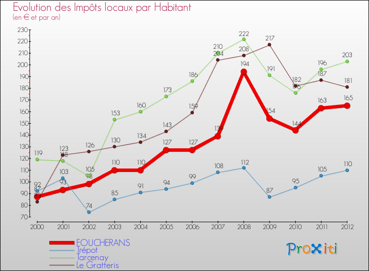 Evolution et montant des impôts locaux par Habitant pour FOUCHERANS et les communes proches Comparaison des impôts locaux par habitant pour FOUCHERANS et les communes voisines