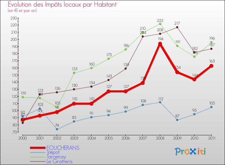 Evolution et montant des impôts locaux par Habitant pour FOUCHERANS et les communes proches Comparaison des impôts locaux par habitant pour FOUCHERANS et les communes voisines