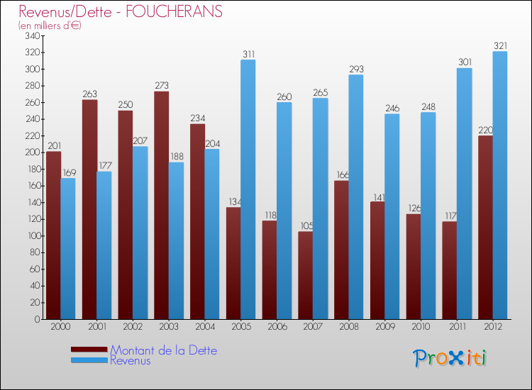 Evolution comparée de la dette et des revenus pour la commune de FOUCHERANS de 2000 à 2012 Comparaison de la dette et des revenus pour FOUCHERANS de 2000 à 2012