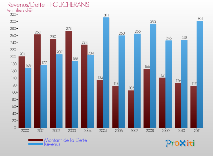 Evolution comparée de la dette et des revenus pour la commune de FOUCHERANS de 2000 à 2011 Comparaison de la dette et des revenus pour FOUCHERANS de 2000 à 2011