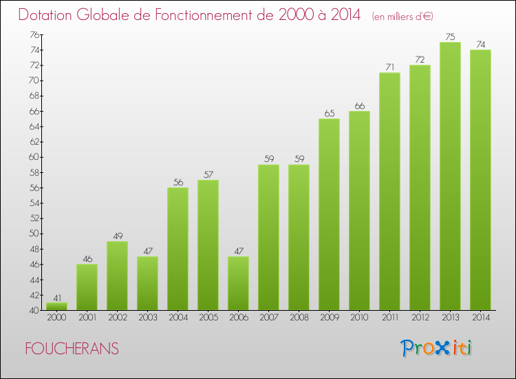 Evolution du montant de la Dotation Globale de Fonctionnement pour la commune de FOUCHERANS de 2000 à 2014 Evolution du montant de la Dotation Globale de Fonctionnement pour FOUCHERANS de 2000 à 2014