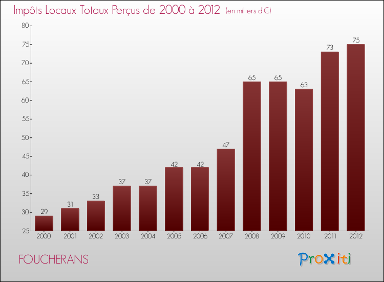 Evolution des Impôts Locaux pour la commune de FOUCHERANS de 2000 à 2012 Evolution des Impôts Locaux pour FOUCHERANS de 2000 à 2012