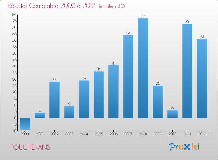 Evolution du résultat comptable pour la commune de FOUCHERANS de 2000 à 2012 Evolution du résultat comptable pour FOUCHERANS de 2000 à 2012
