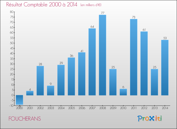 Evolution du résultat comptable pour la commune de FOUCHERANS de 2000 à 2014 Evolution du résultat comptable pour FOUCHERANS de 2000 à 2014