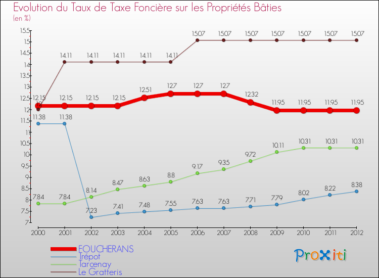 Evolution du taux de la taxe foncière sur le bati pour FOUCHERANS et les communes proches de 2000 à 2012 Comparaison des taux de taxe foncière sur le bati pour FOUCHERANS et les communes voisines de 2000 à 2012