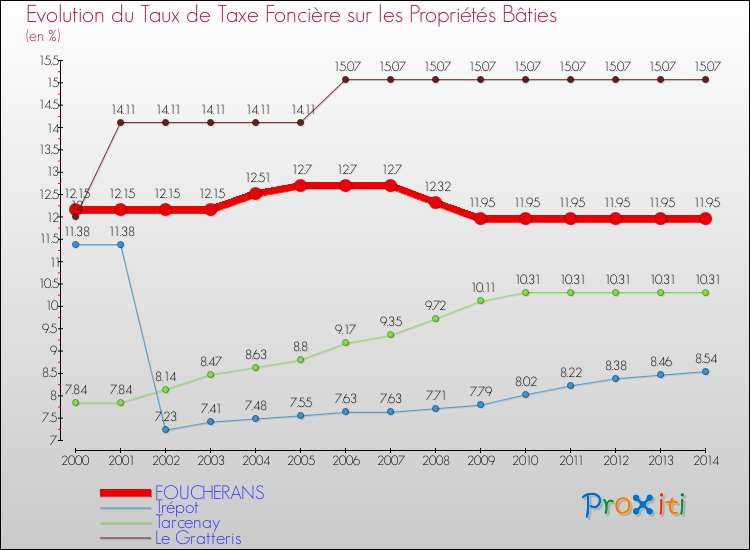 Evolution du taux de la taxe foncière sur le bati pour FOUCHERANS et les communes proches de 2000 à 2014 Comparaison des taux de taxe foncière sur le bati pour FOUCHERANS et les communes voisines de 2000 à 2014