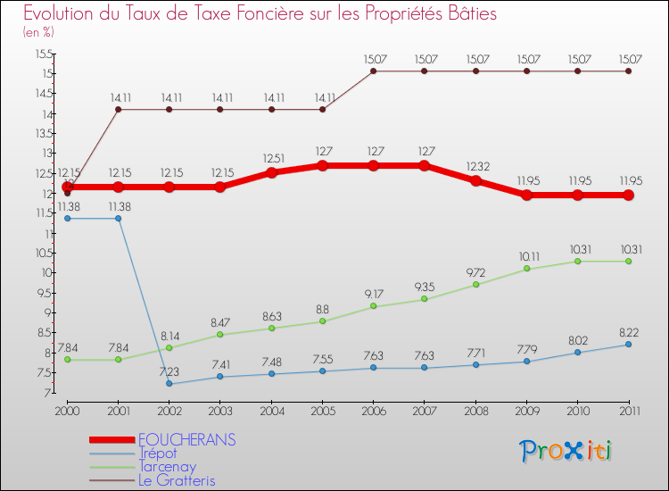 Evolution du taux de la taxe foncière sur le bati pour FOUCHERANS et les communes proches Comparaison des taux de taxe foncière sur le bati pour FOUCHERANS et les communes voisines