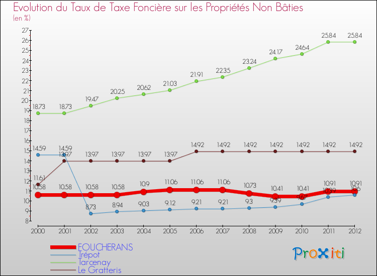 Evolution du taux de la taxe foncière sur les immeubles et terrains non batis pour FOUCHERANS et les communes proches de 2000 à 2012 Comparaison des taux de la taxe foncière sur les immeubles et terrains non batis pour FOUCHERANS et les communes voisines de 2000 à 2012