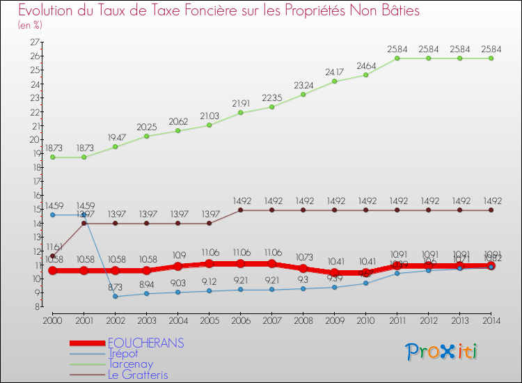 Evolution du taux de la taxe foncière sur les immeubles et terrains non batis pour FOUCHERANS et les communes proches de 2000 à 2014 Comparaison des taux de la taxe foncière sur les immeubles et terrains non batis pour FOUCHERANS et les communes voisines de 2000 à 2014