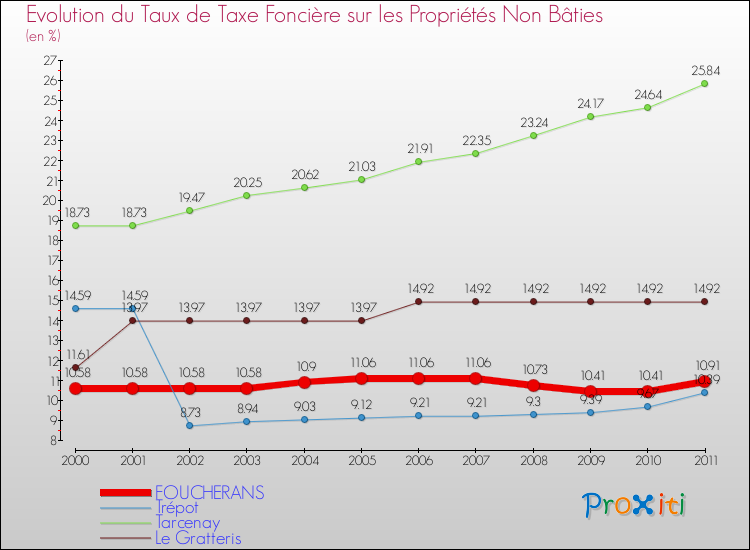 Evolution du taux de la taxe foncière sur les immeubles et terrains non batis pour FOUCHERANS et les communes proches Comparaison des taux de la taxe foncière sur les immeubles et terrains non batis pour FOUCHERANS et les communes voisines