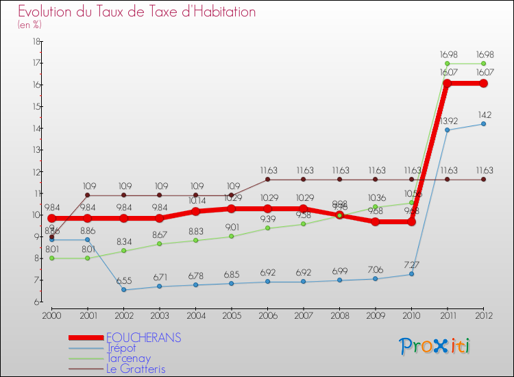 Evolution du taux de la taxe d'habitation pour FOUCHERANS et les communes proches Comparaison des taux de la taxe d'habitation pour FOUCHERANS et les communes voisines